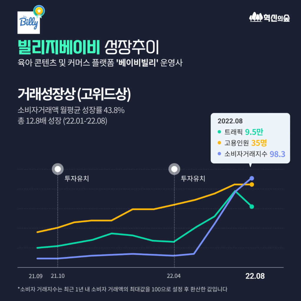 스타트업 J커브, 고위드 카드, 법인카드 발급, 지출 관리, 빌리지베이비