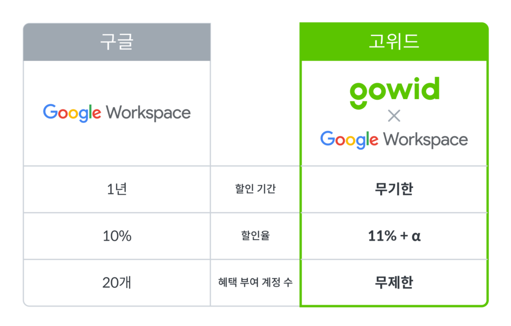 구글 워크스페이스 사용법, 구글 워크스페이스 가격, 구글 워크스페이스 요금제, 구글 워크스페이스 활용, 고위드