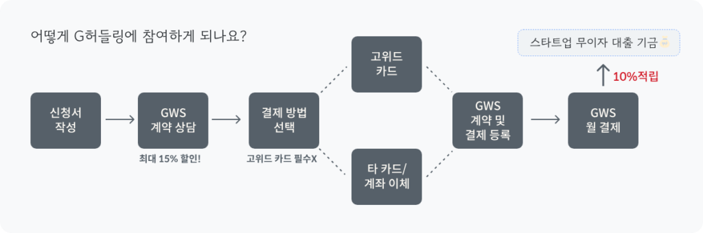 구글 워크스페이스 사용법, 구글 워크스페이스 가격, 구글 워크스페이스 요금제, 구글 워크스페이스 활용, 고위드