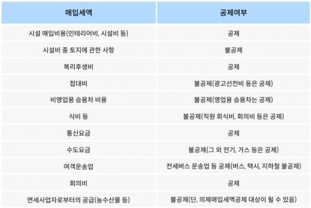 부가가치세 환급, 부가가치세 신고, 부가가치세 뜻, 부가가치세 공제 항목, 법인카드 사용 내역