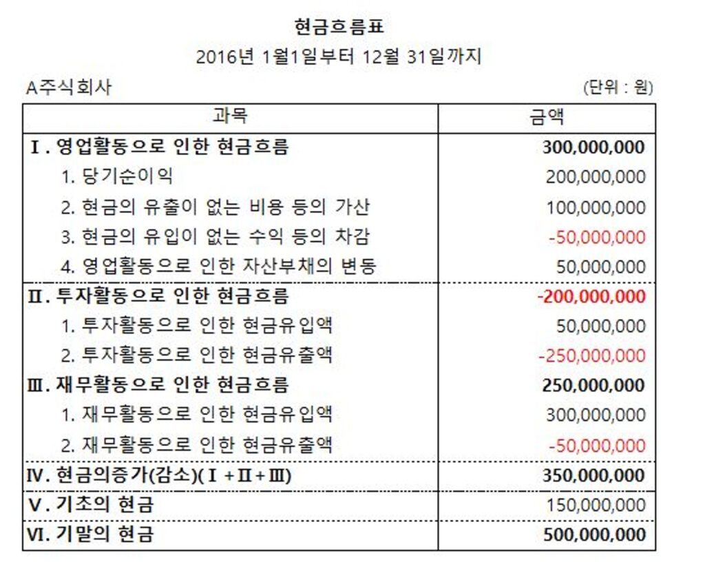 현금 흐름 분석, 자금 관리, 지출 관리, 스타트업 혹한기, 스타트업 재무