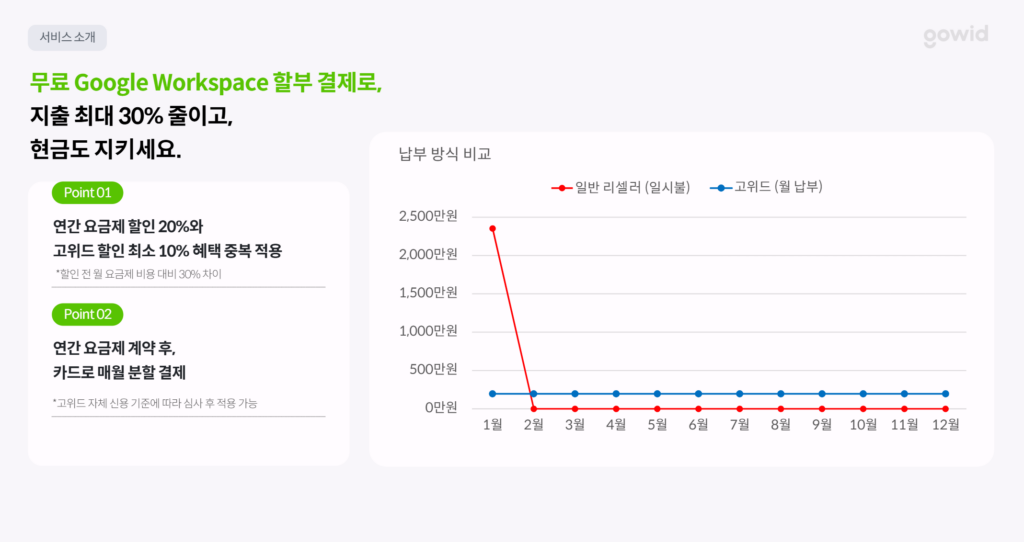고위드 구글워크스페이스 구독 차이